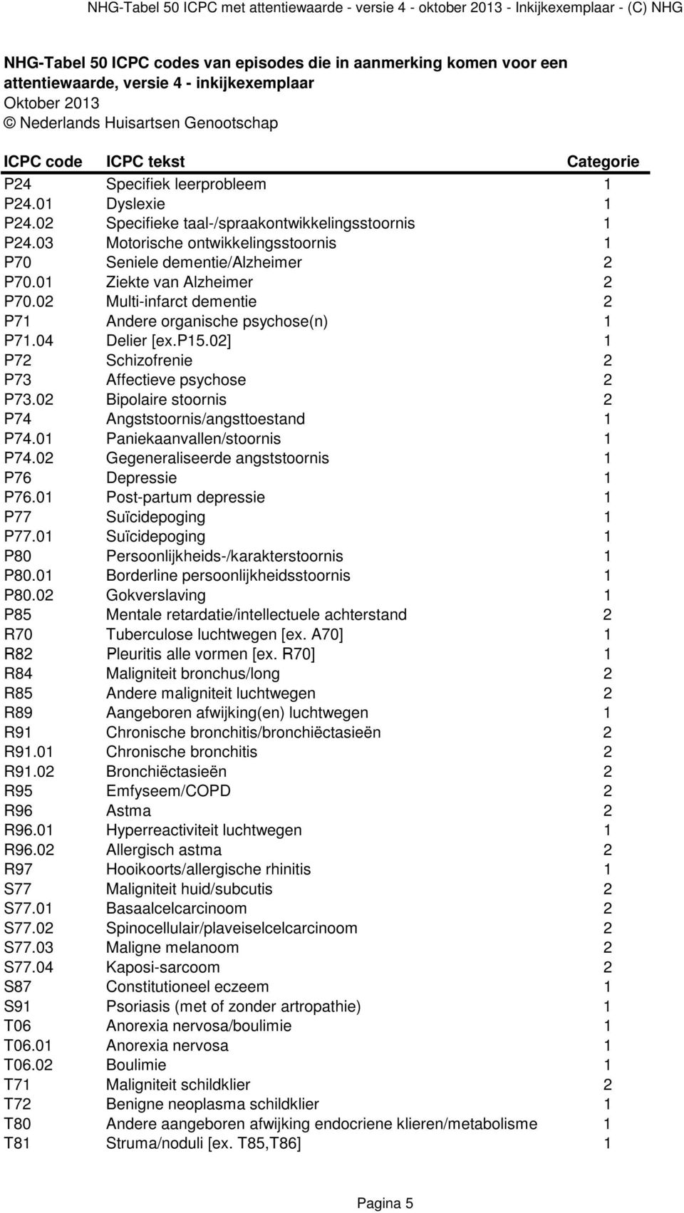 02 Bipolaire stoornis 2 P74 Angststoornis/angsttoestand 1 P74.01 Paniekaanvallen/stoornis 1 P74.02 Gegeneraliseerde angststoornis 1 P76 Depressie 1 P76.