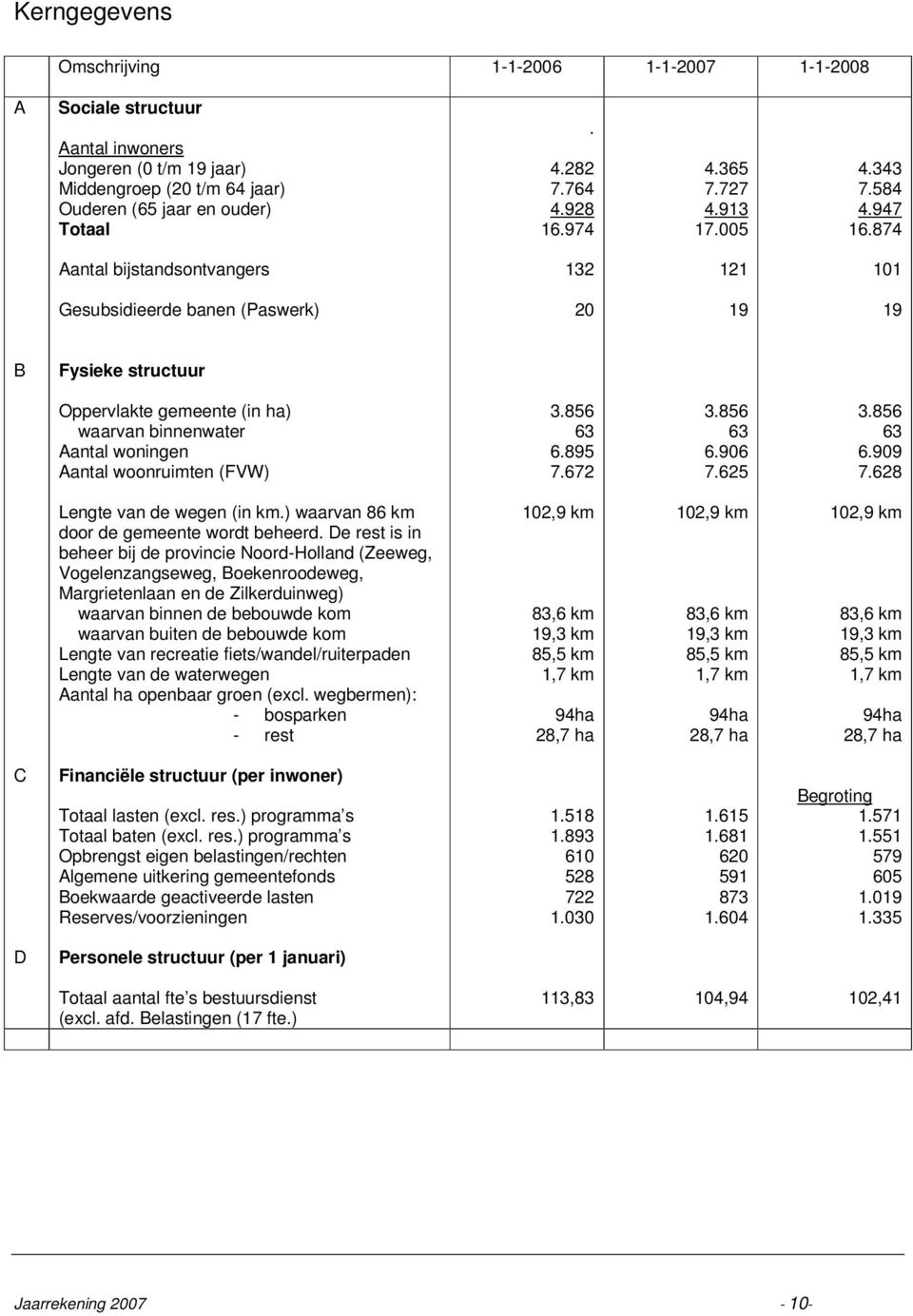 874 Aantal bijstandsontvangers 132 121 101 Gesubsidieerde banen (Paswerk) 20 19 19 B Fysieke structuur Oppervlakte gemeente (in ha) waarvan binnenwater Aantal woningen Aantal woonruimten (FVW) 3.