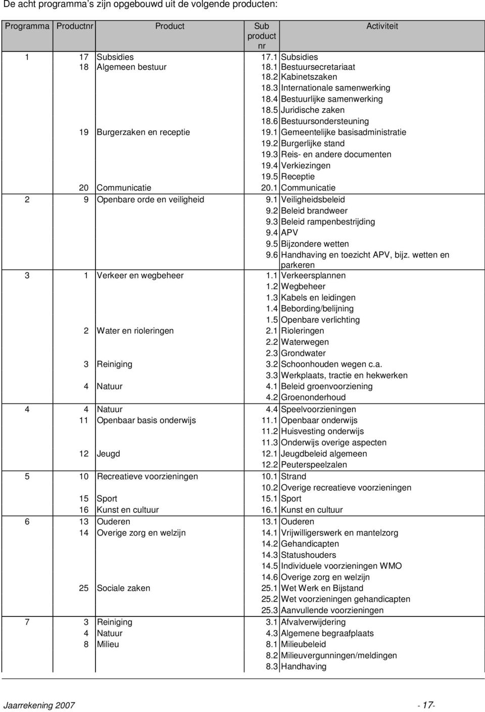 2 Burgerlijke stand 19.3 Reis- en andere documenten 19.4 Verkiezingen 19.5 Receptie 20 Communicatie 20.1 Communicatie 2 9 Openbare orde en veiligheid 9.1 Veiligheidsbeleid 9.2 Beleid brandweer 9.