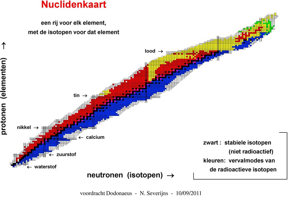 zuurstof calcium neutronen (isotopen) zwart : stabiele