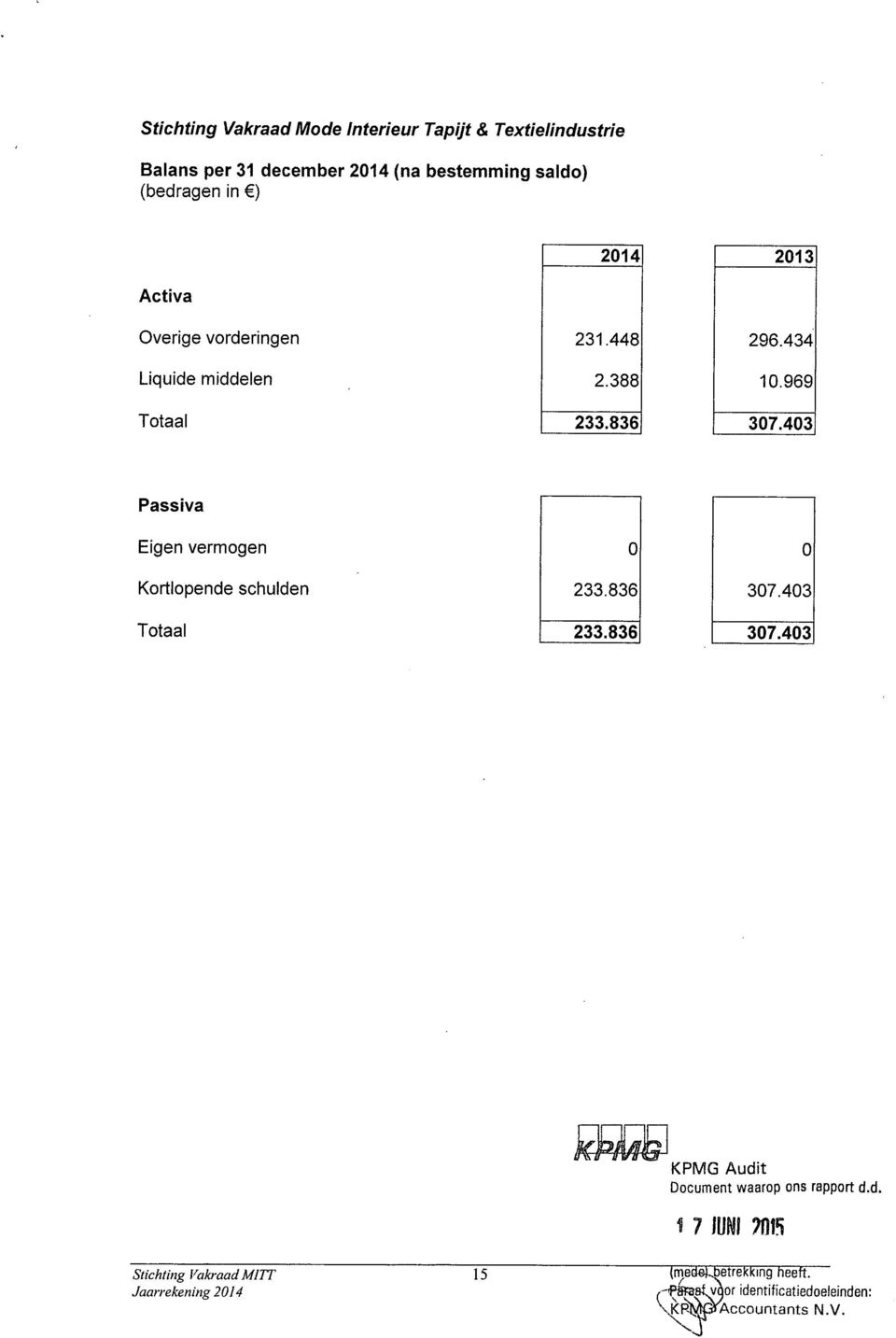 969 307.403 Passiva Eigen vermogen Kortlopende schulden Totaal O 233.836 233.836 O 307.403 307.