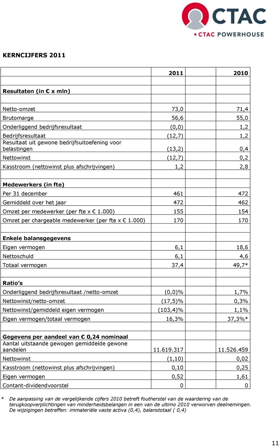 Omzet per medewerker (per fte x 1.000) 155 154 Omzet per chargeable medewerker (per fte x 1.