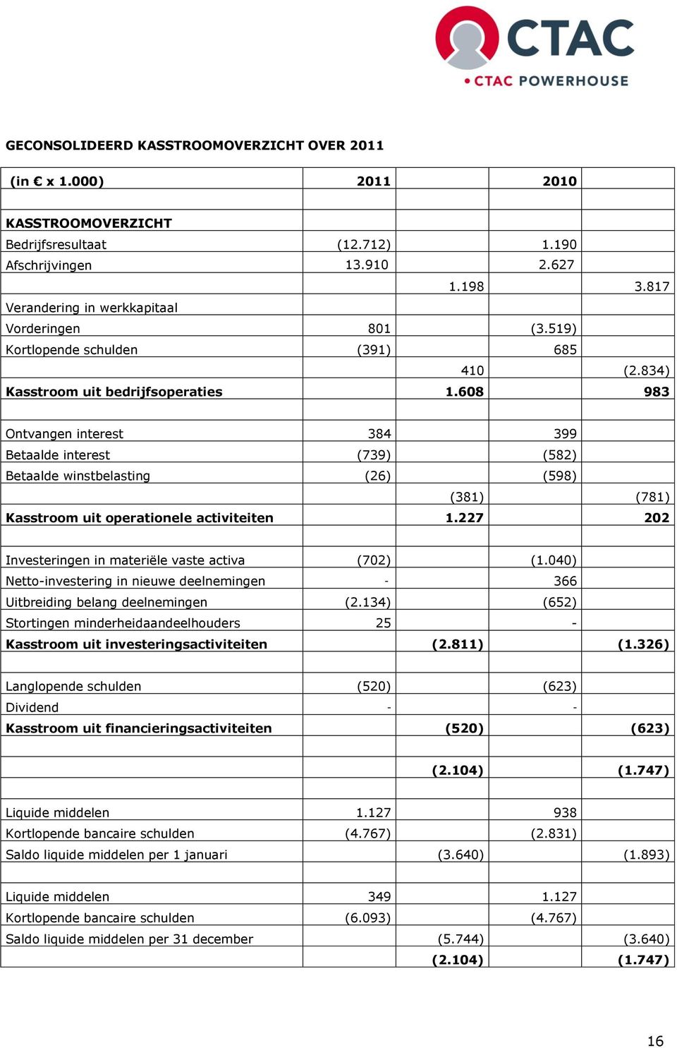 608 983 Ontvangen interest 384 399 Betaalde interest (739) (582) Betaalde winstbelasting (26) (598) (381) (781) Kasstroom uit operationele activiteiten 1.