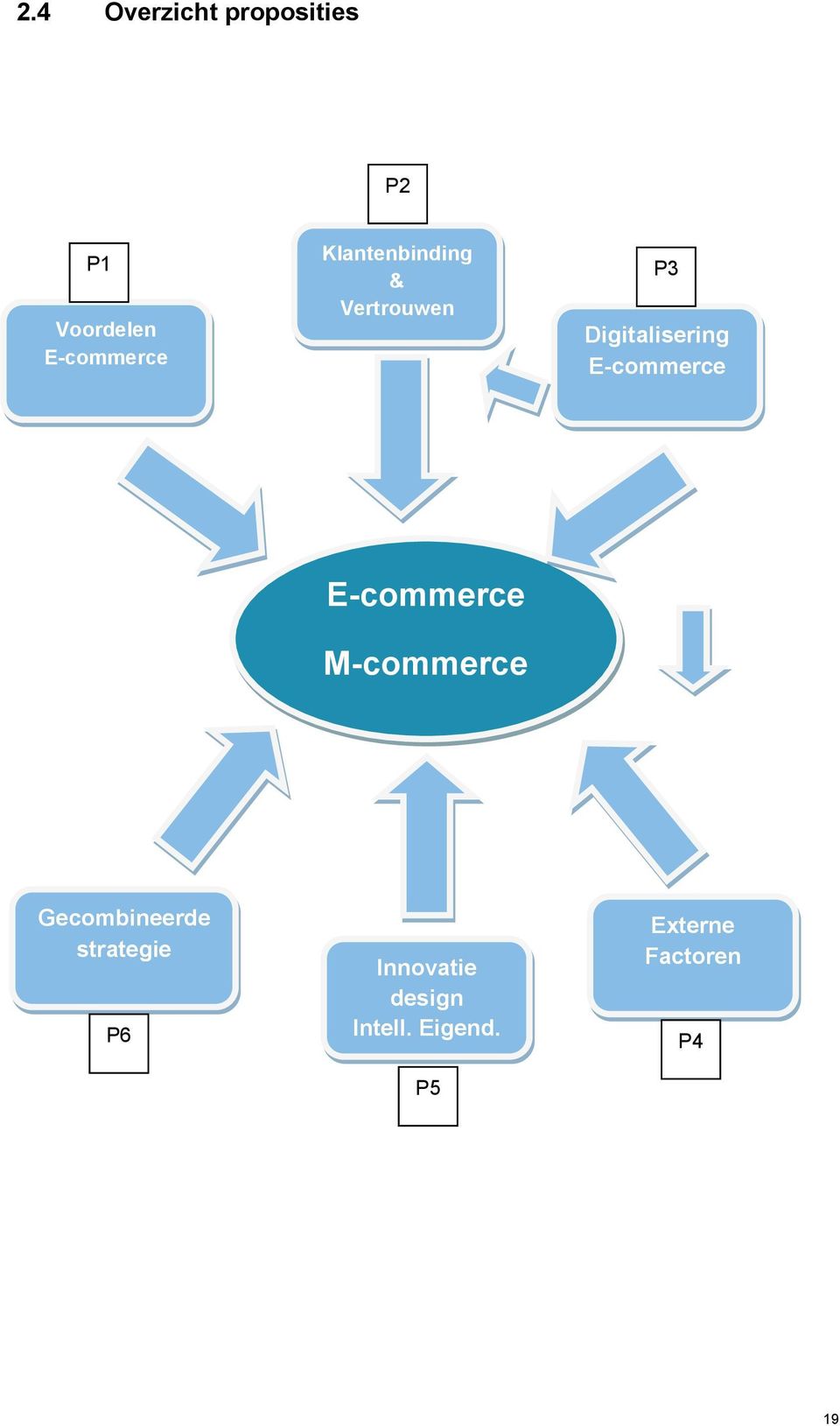 E-commerce E-commerce M-commerce Gecombineerde