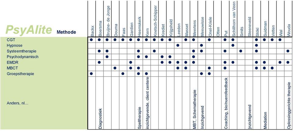 Groepstherapie l l l l l l Anders, nl Diagnostiek Speltherapie inzichtgevende, client centered MBT,