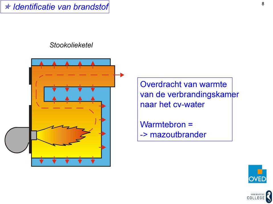 warmte van de verbrandingskamer