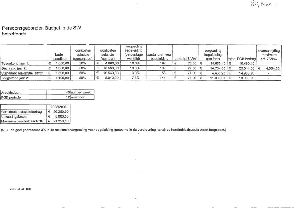 910,00 vergoeding begeleiding (percentage werktijd) 10,0% 10,0% 3,0% 7,5% aantal uren voor begeleiding 192 192 58 144 uurtarief UWV 76,20 77,00 77,00 77,00 vergoeding begeleiding (per jaar) 14.
