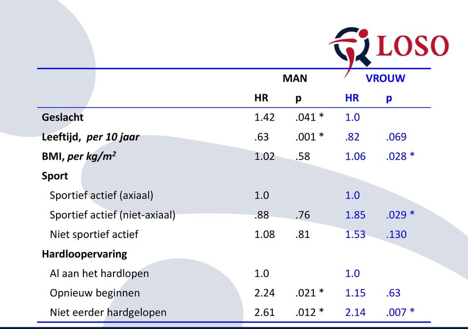 0 Sportief actief (niet-axiaal).88.76 1.85.029 * Niet sportief actief 1.08.81 1.53.