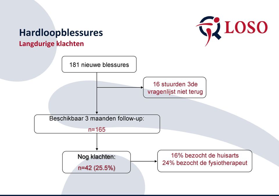 Beschikbaar 3 maanden follow-up: n=165 Nog klachten: