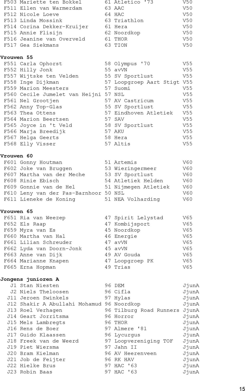 Sportlust V55 F558 Inge Dijkman 57 Loopgroep Aart Stigt V55 F559 Marion Meesters 57 Suomi V55 F560 Cecile Jumelet van Heijni 57 NSL V55 F561 Nel Grootjen 57 AV Castricum V55 F562 Anny Top-Glas 55 SV