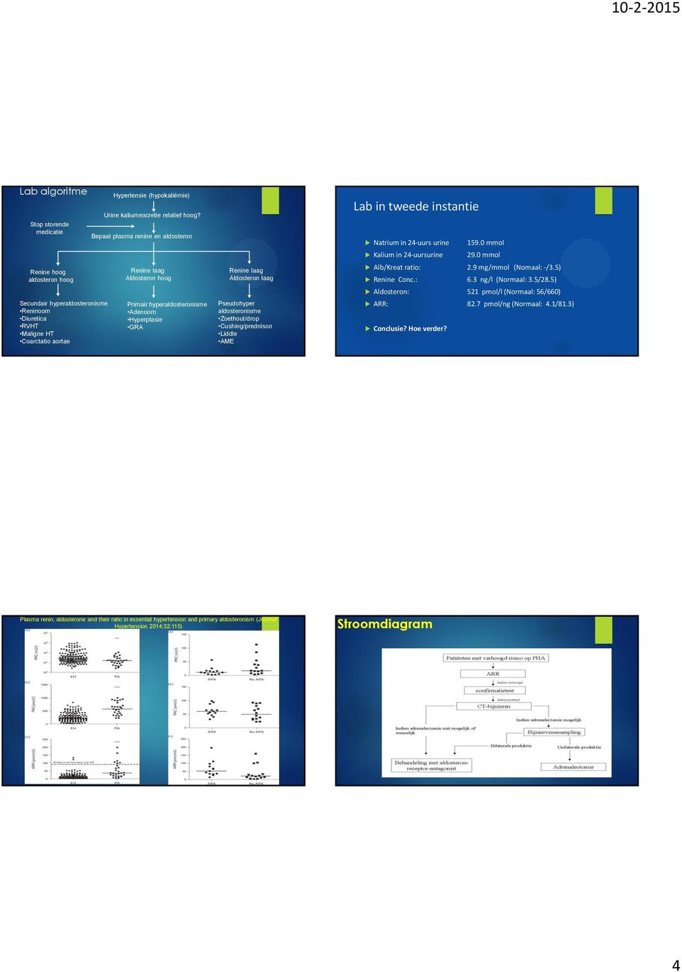 Bepaal plasma renine en aldosteron Renine laag Aldosteron hoog Primair hyperaldosteronisme Adenoom Hyperplasie GRA Renine laag Aldosteron laag Pseudohyper aldosteronisme Zoethout/drop