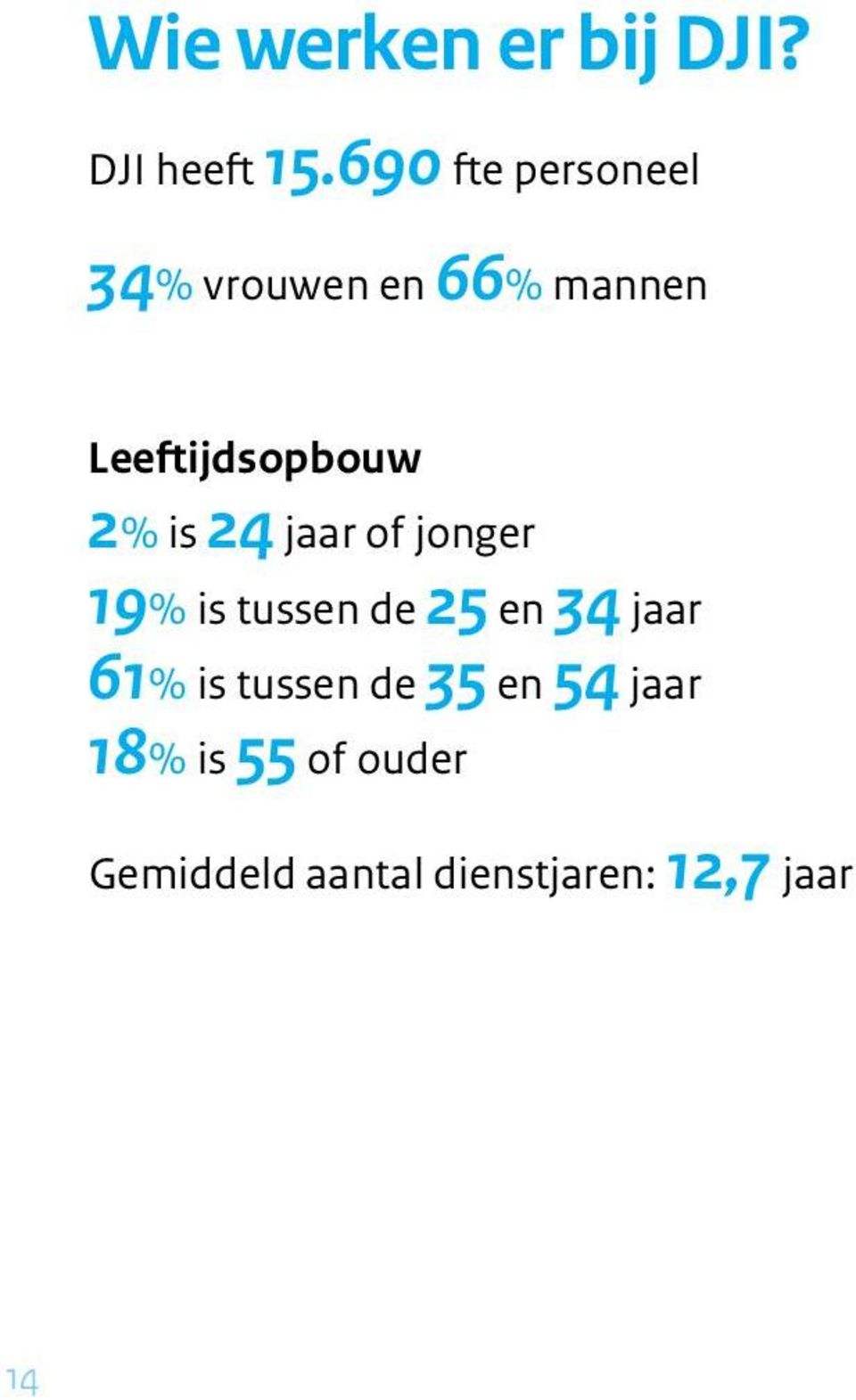 2% is 24 jaar of jonger 19% is tussen de 25 en 34 jaar 61%