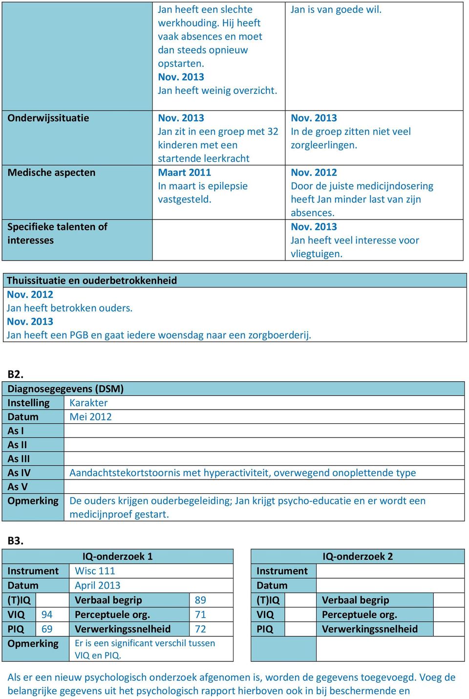 Specifieke talenten of interesses Jan is van goede wil. In de groep zitten niet veel zorgleerlingen. Nov. 2012 Door de juiste medicijndosering heeft Jan minder last van zijn absences.