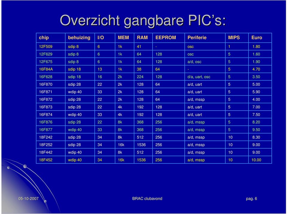 90 16F872 sdip 28 22 2k 128 64 a/d, mssp 4.00 16F873 sdip 28 22 4k 192 128 a/d, uart 7.00 16F874 wdip 40 33 4k 192 128 a/d, uart 7.0 16F876 sdip 28 22 8k 368 26 a/d, mssp 8.