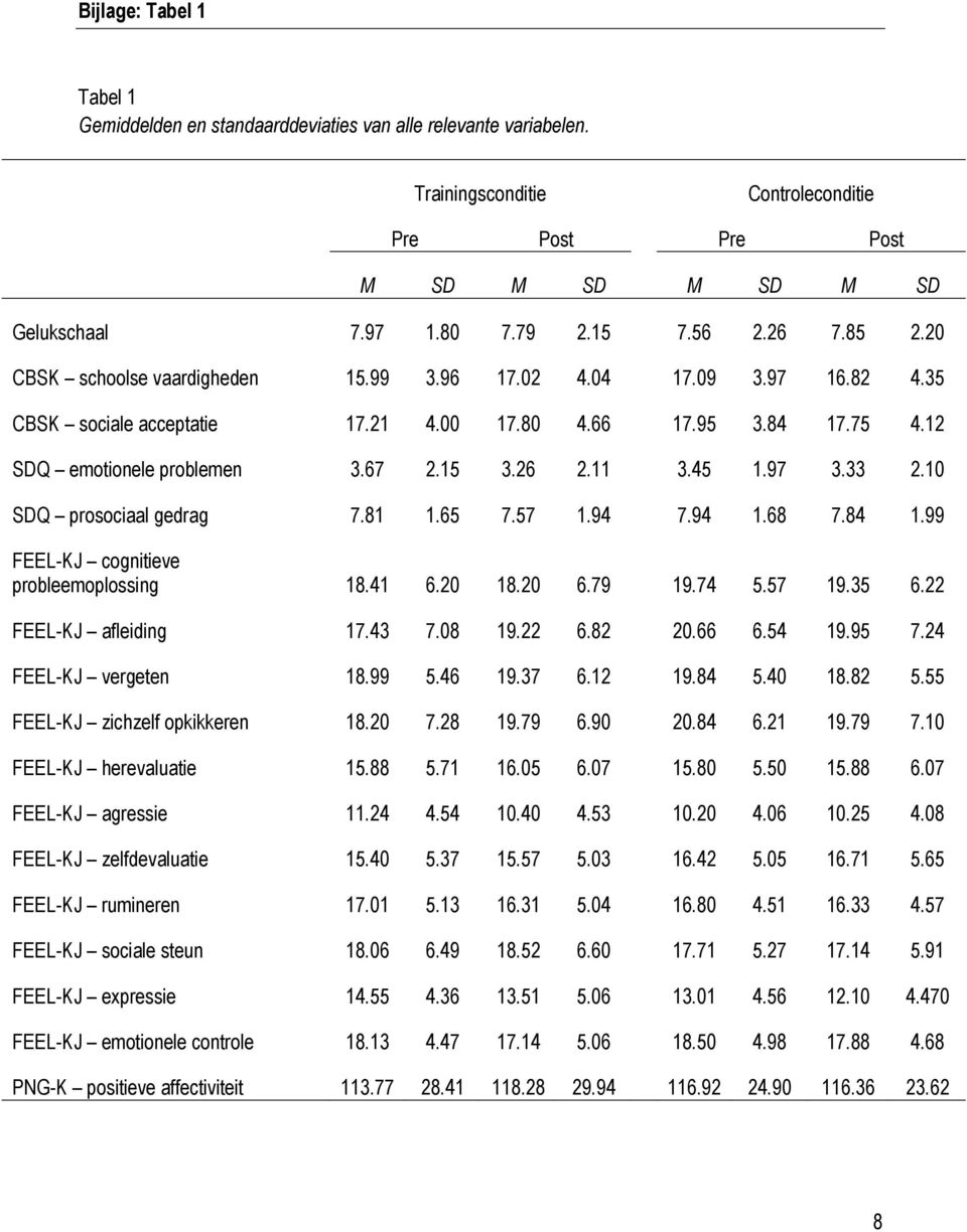 11 3.45 1.97 3.33 2.10 SDQ prosociaal gedrag 7.81 1.65 7.57 1.94 7.94 1.68 7.84 1.99 FEEL-KJ cognitieve probleemoplossing 18.41 6.20 18.20 6.79 19.74 5.57 19.35 6.22 FEEL-KJ afleiding 17.43 7.08 19.