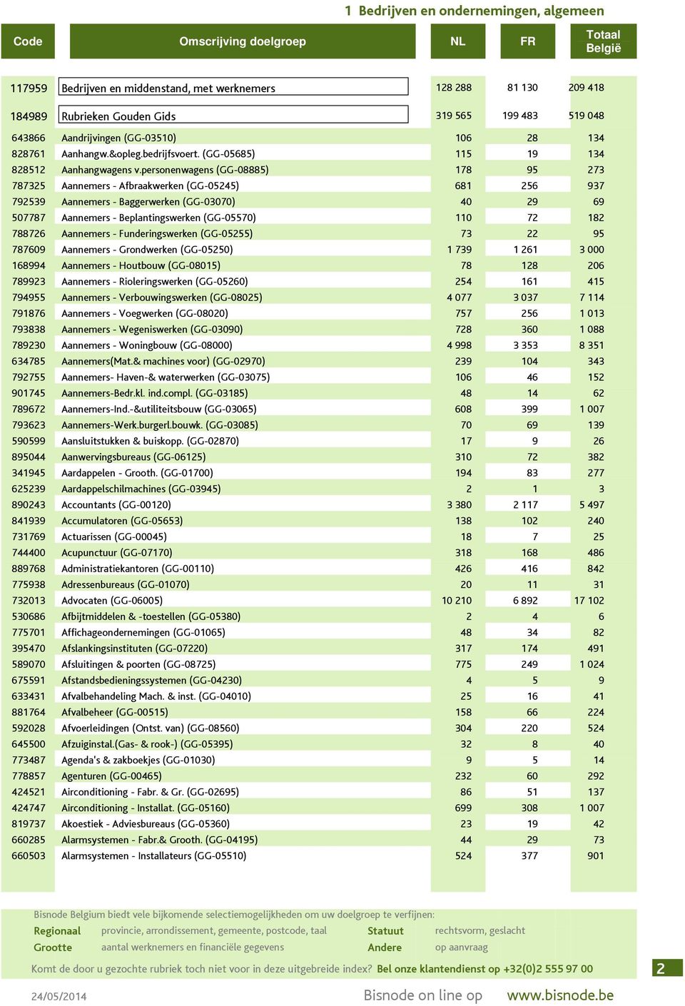 personenwagens (GG-08885) 178 95 273 787325 Aannemers - Afbraakwerken (GG-05245) 681 256 937 792539 Aannemers - Baggerwerken (GG-03070) 40 29 69 507787 Aannemers - Beplantingswerken (GG-05570) 110 72