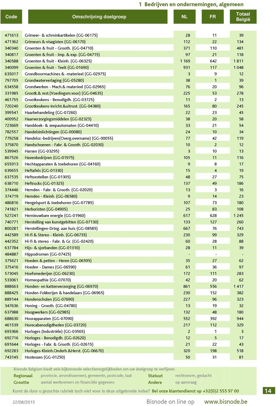 (GG-06325) 1 169 642 1 811 340099 Groenten & fruit - Teelt (GG-01690) 931 117 1 048 635017 Grondboormachines & -materieel (GG-02975) 3 9 12 797705 Grondwaterverlaging (GG-05280) 38 1 39 634558