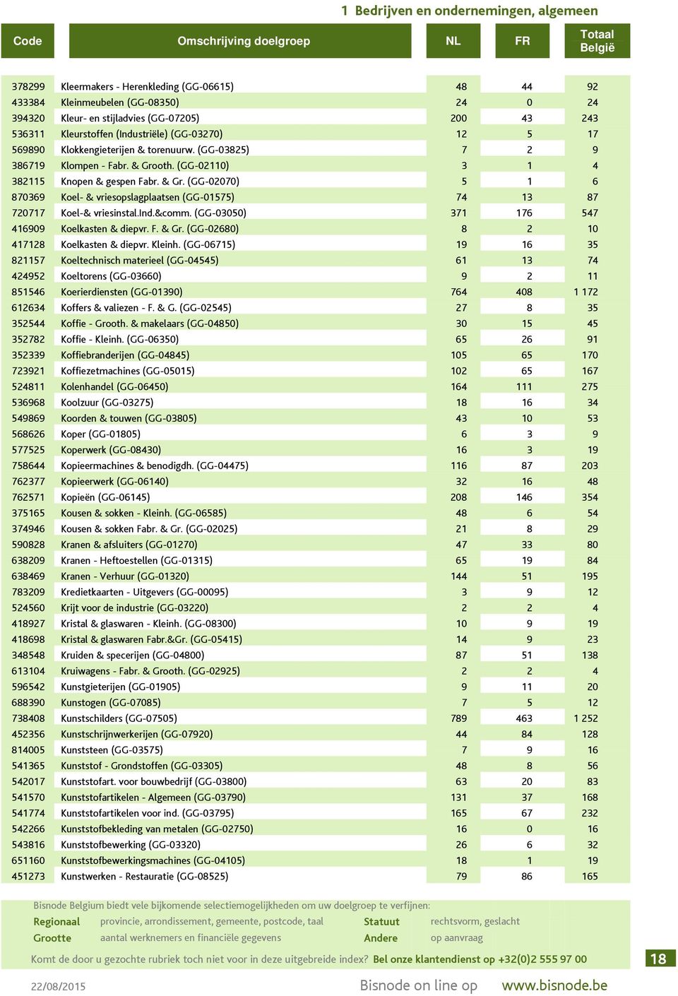 oth. (GG-02110) 3 1 4 382115 Knopen & gespen Fabr. & Gr. (GG-02070) 5 1 6 870369 Koel- & vriesopslagplaatsen (GG-01575) 74 13 87 720717 Koel-& vriesinstal.ind.&comm.