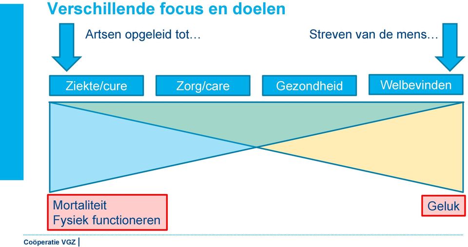 Ziekte/cure Zorg/care Gezondheid