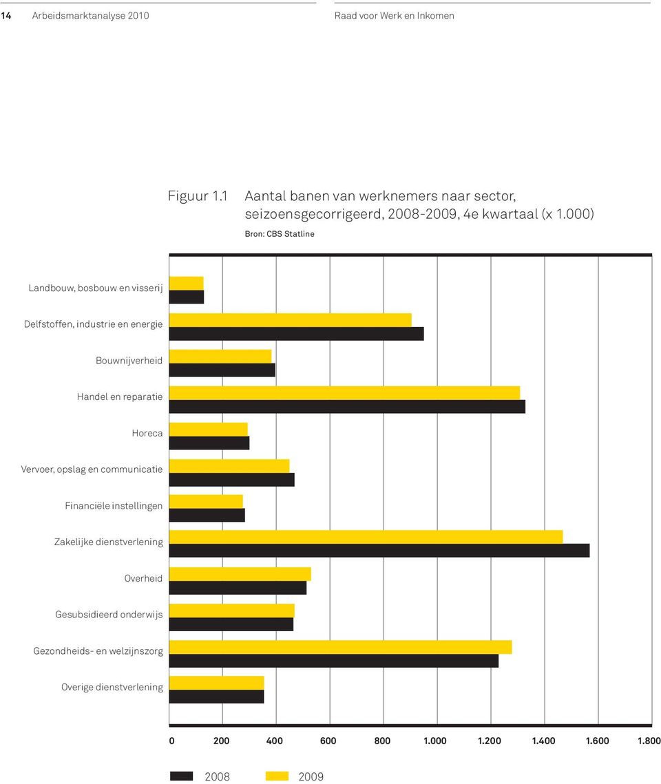 000) Bron: CBS Statline Landbouw, bosbouw en visserij Delfstoffen, industrie en energie Bouwnijverheid Handel en reparatie