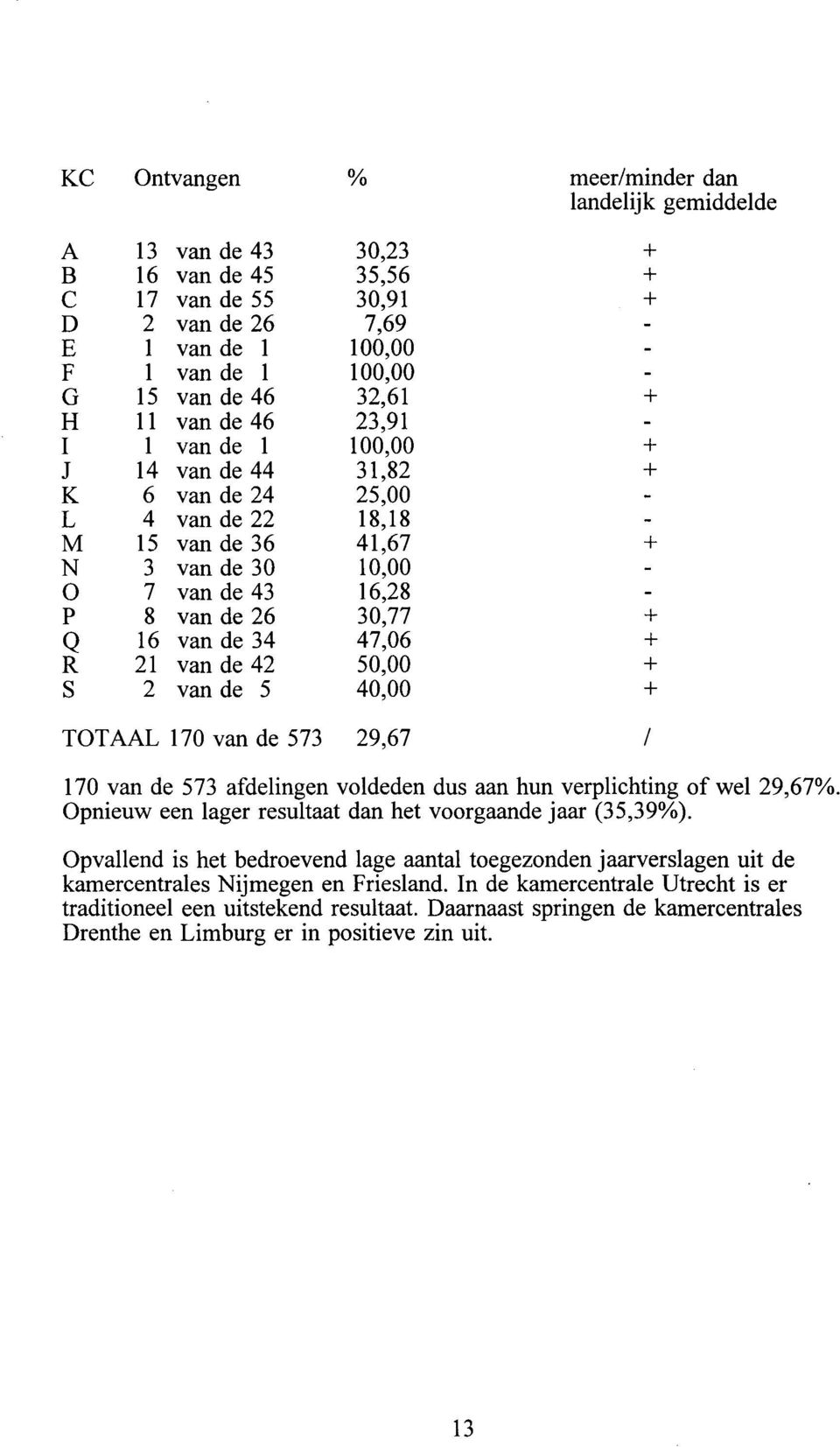 + R 21 van de 42 50,00 + s 2 van de 5 40,00 + 0 7 van de 43 16,28 TOTAAL 170 van de 573 29,67 I 170 van de 573 afdelingen voldeden dus aan hun verplichting of wel 29,67%.