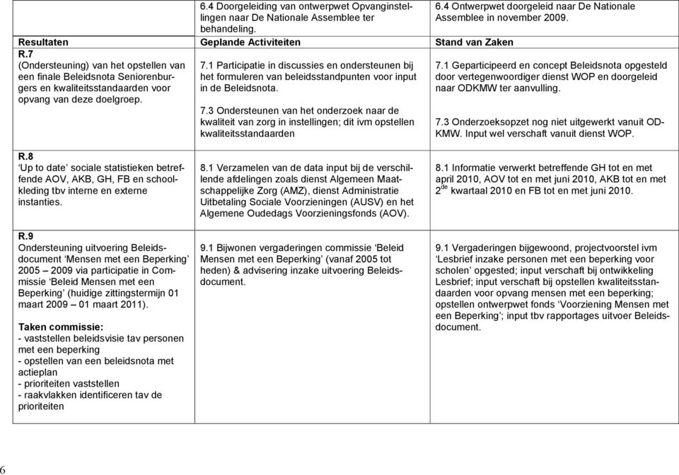 1 Participatie in discussies en ondersteunen bij het formuleren van beleidsstandpunten voor input in de Beleidsnota. 7.