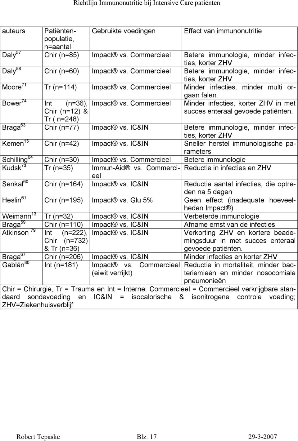 Commercieel Minder infecties, minder multi or- Bower 74 Int (n=36), Chir (n=12) & Tr ( n=248) Impact vs. Commercieel gaan falen. Minder infecties, korter ZHV in met succes enteraal gevoede patiënten.