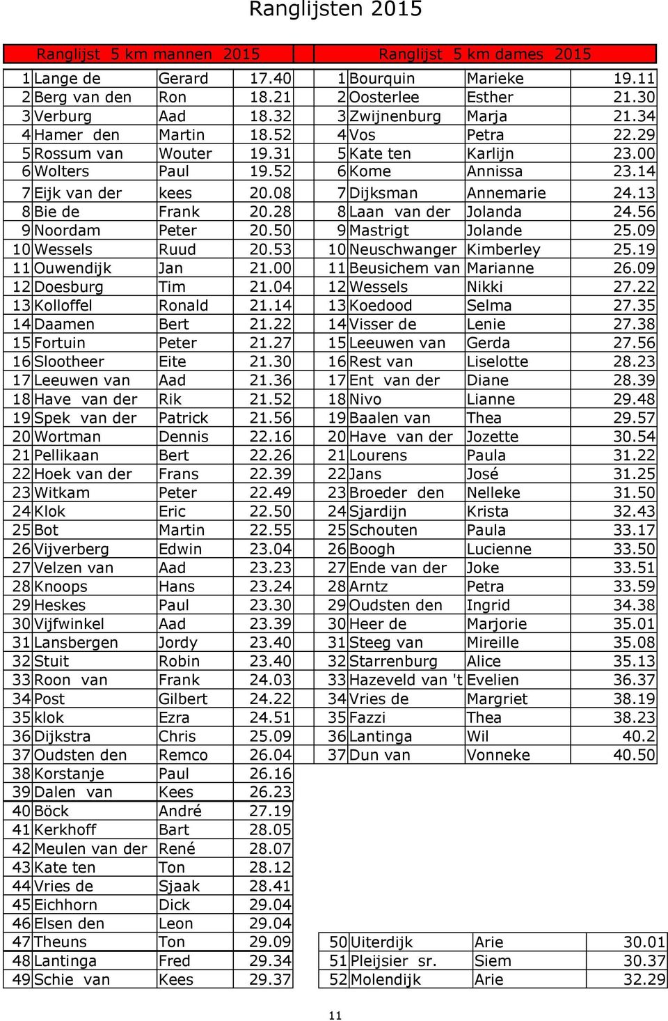 08 7 Dijksman Annemarie 24.13 8 Bie de Frank 20.28 8 Laan van der Jolanda 24.56 9 Noordam Peter 20.50 9 Mastrigt Jolande 25.09 10 Wessels Ruud 20.53 10 Neuschwanger Kimberley 25.