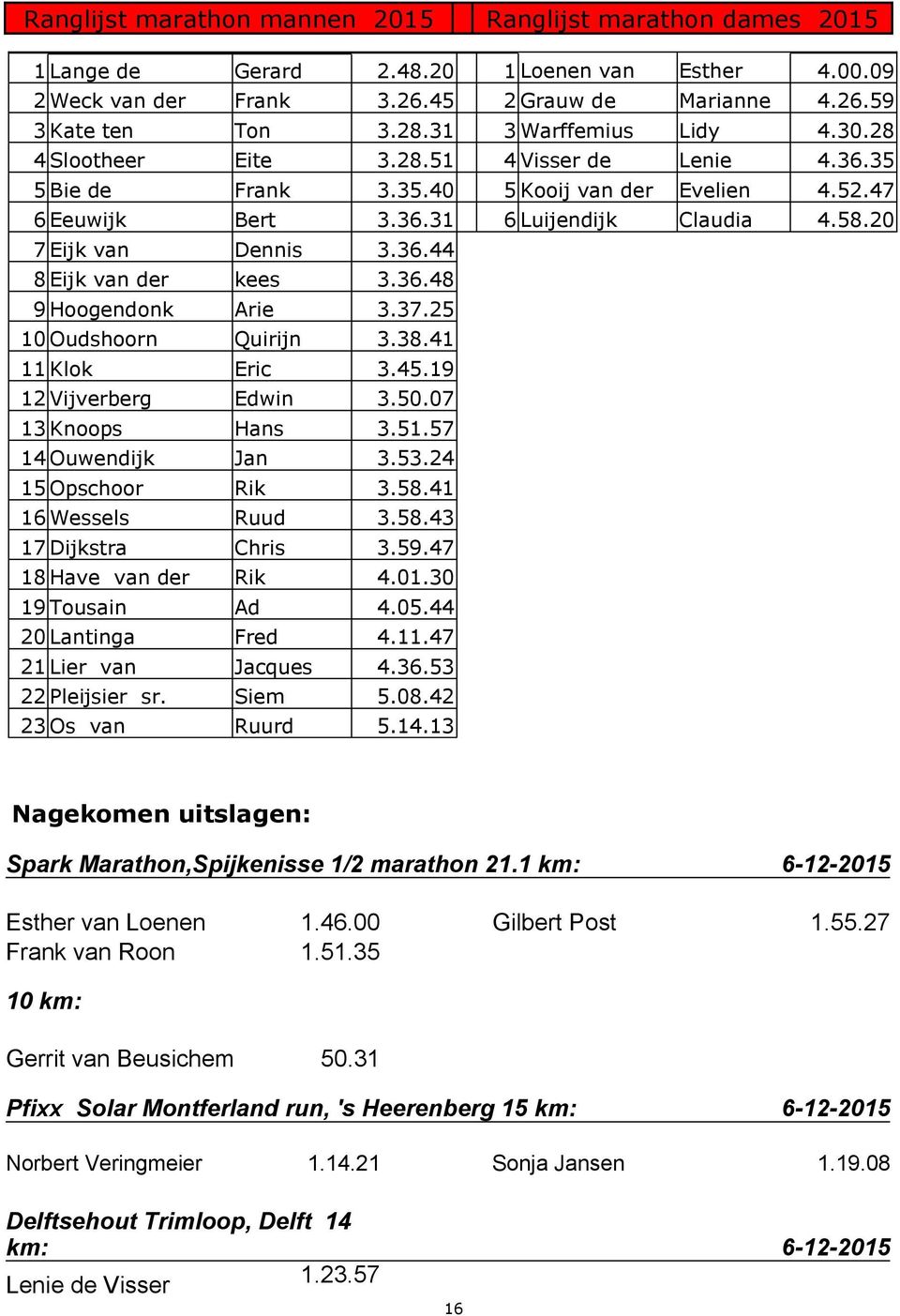 20 7 Eijk van Dennis 3.36.44 8 Eijk van der kees 3.36.48 9 Hoogendonk Arie 3.37.25 10 Oudshoorn Quirijn 3.38.41 11 Klok Eric 3.45.19 12 Vijverberg Edwin 3.50.07 13 Knoops Hans 3.51.