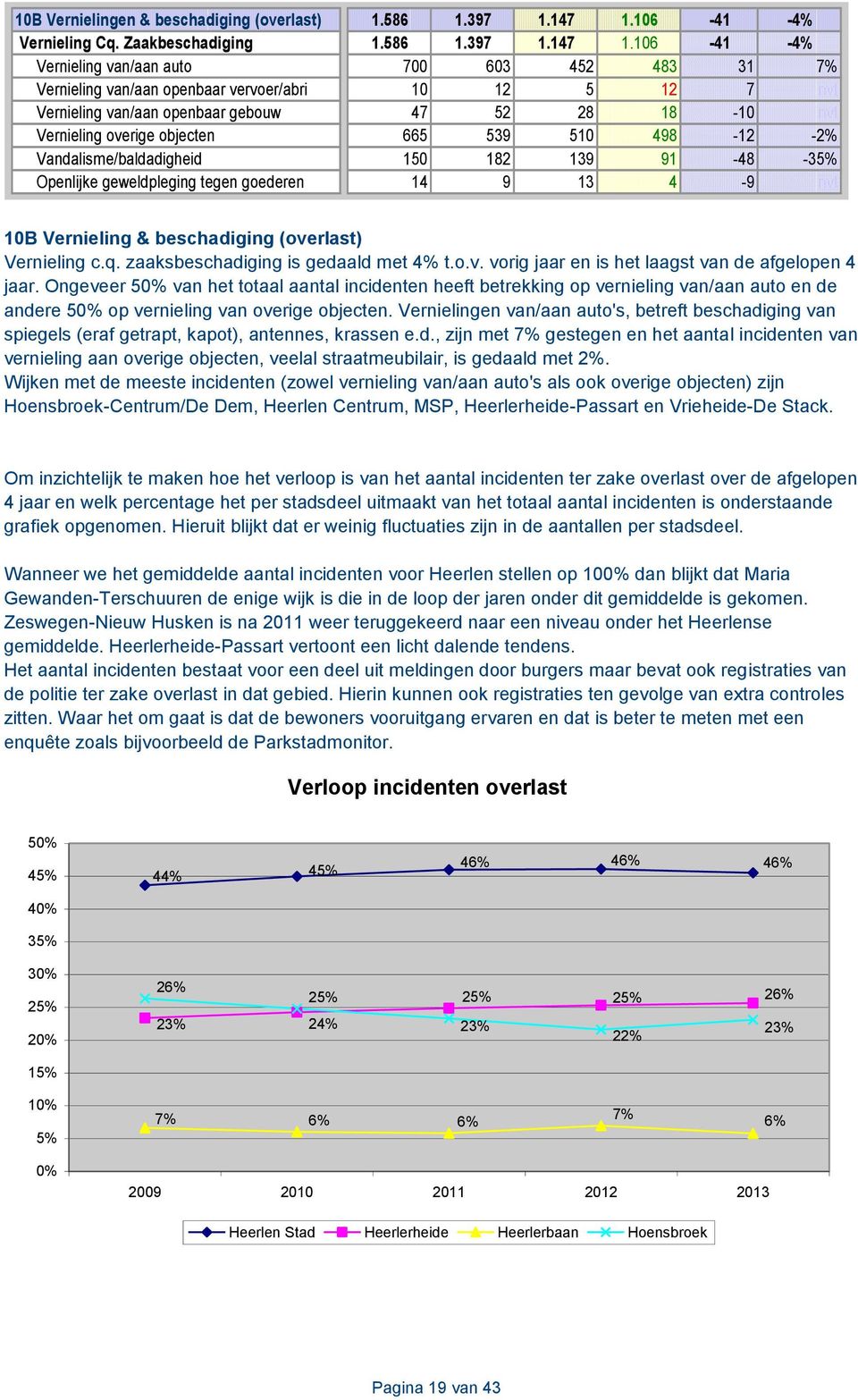 106-41 -4% Vernieling van/aan auto 700 603 452 483 31 7% Vernieling van/aan openbaar vervoer/abri 10 12 5 12 7 nvt Vernieling van/aan openbaar gebouw 47 52 28 18-10 nvt Vernieling overige objecten