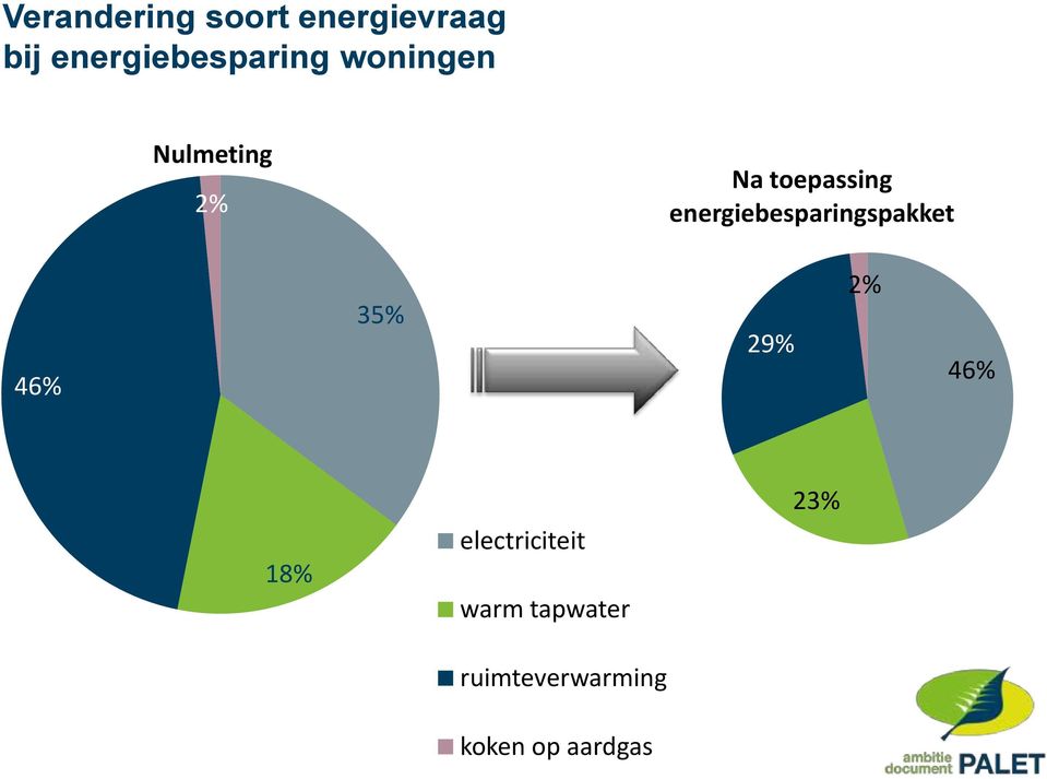 toepassing energiebesparingspakket 46% 35% 29% 2%