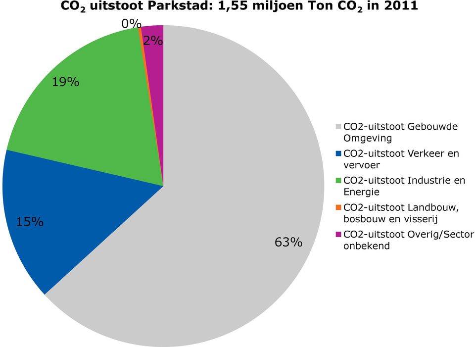 vervoer CO2-uitstoot Industrie en Energie CO2-uitstoot Landbouw,