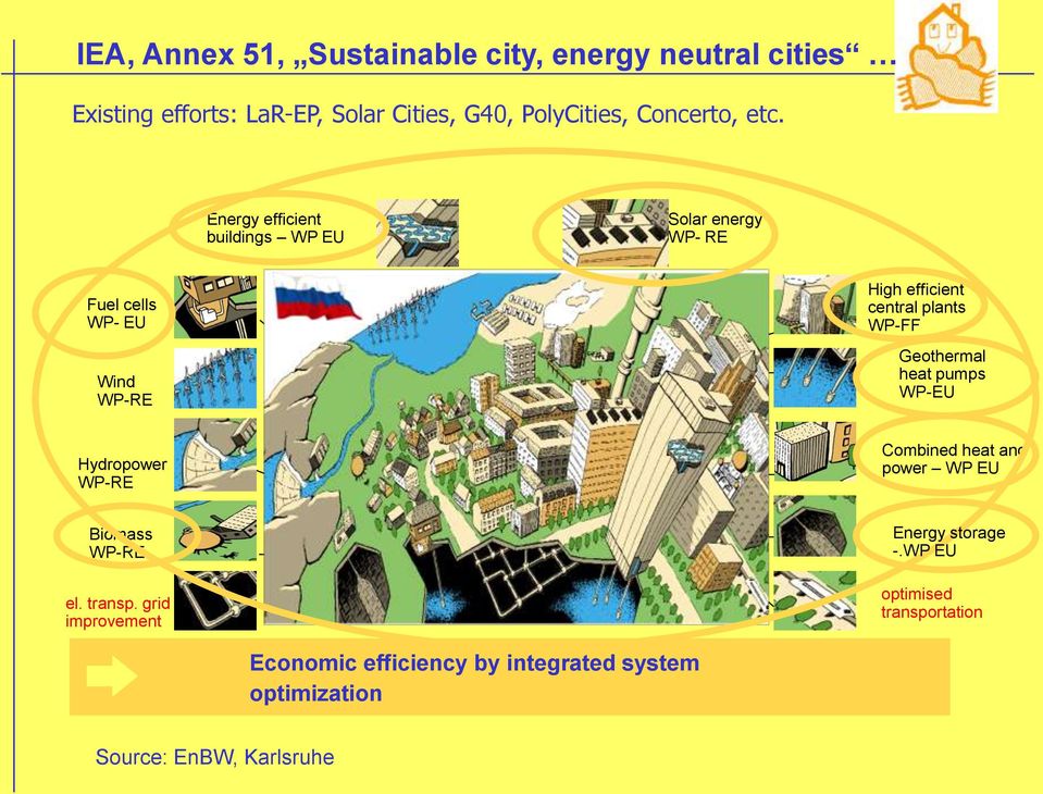 WP-FF Geothermal heat pumps WP-EU Hydropower WP-RE Combined heat and power WP EU Biomass WP-RE el. transp.