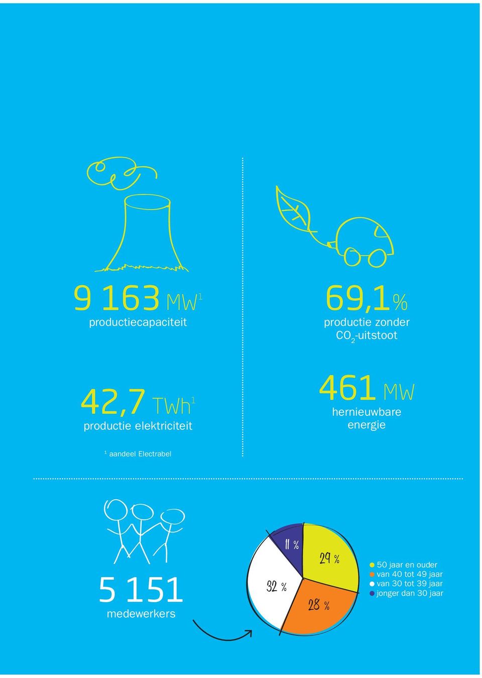 energie 1 aandeel Electrabel 5 151 medewerkers 32 % 11 % 29 % 28