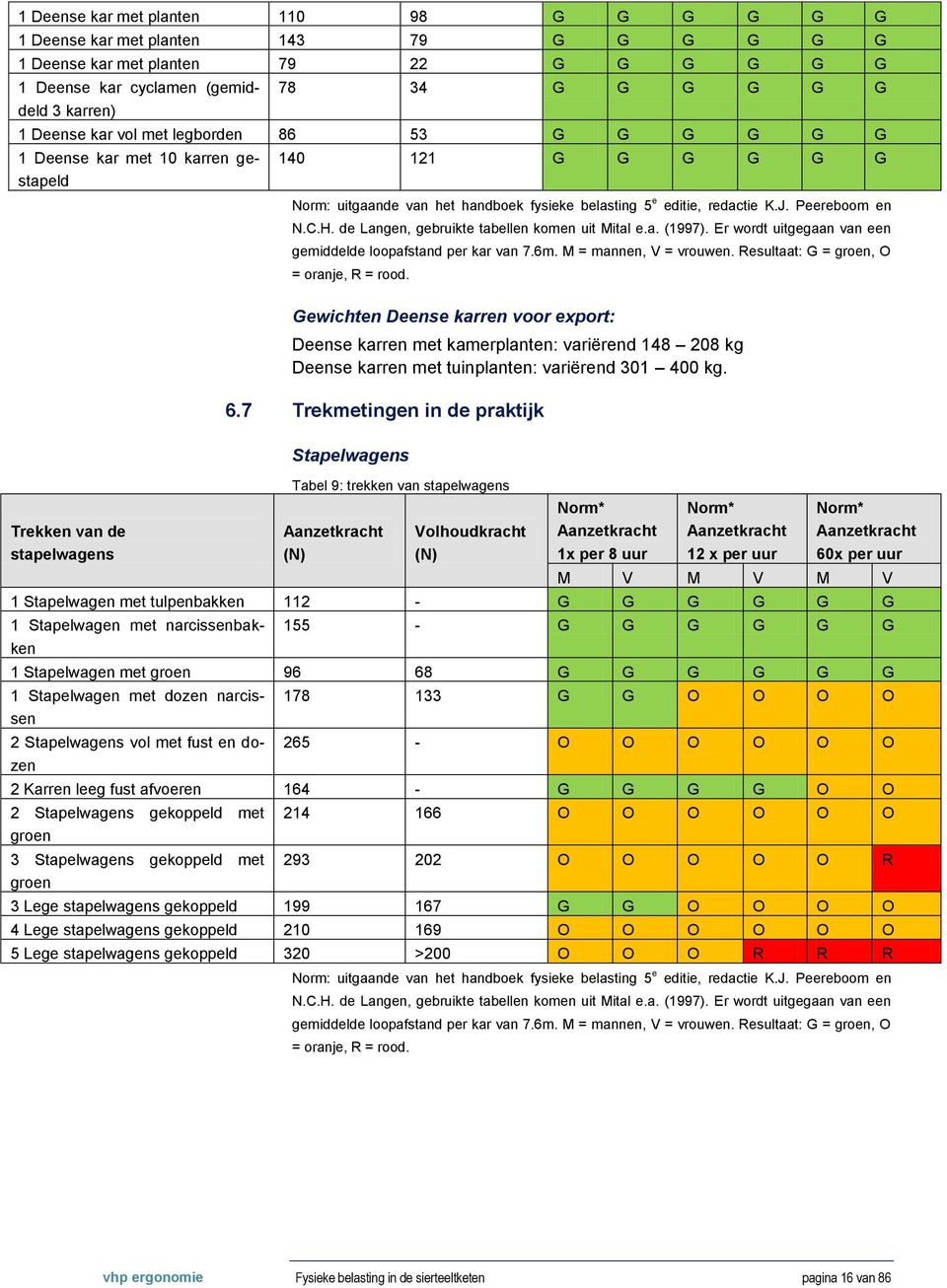 redactie K.J. Peereboom en N.C.H. de Langen, gebruikte tabellen komen uit Mital e.a. (1997). Er wordt uitgegaan van een gemiddelde loopafstand per kar van 7.6m. M = mannen, V = vrouwen.