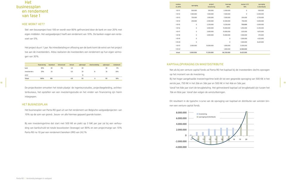 project leverage marge (J-2) opvraging opvraging 22,46% investering 80% 10% & distributie 1-01-11 500.000 500.000 2.500.000 0-500.000 1-01-12 1.500.000 1.500.000 7.500.000 0-2.000.000 1-01-13 750.