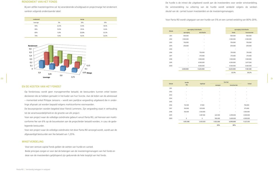 De winstverdeling na uitkering van de hurdle wordt verdeeld volgens de verdeelsleutel van de carried tussen investeerders en de investeringsmanagers.