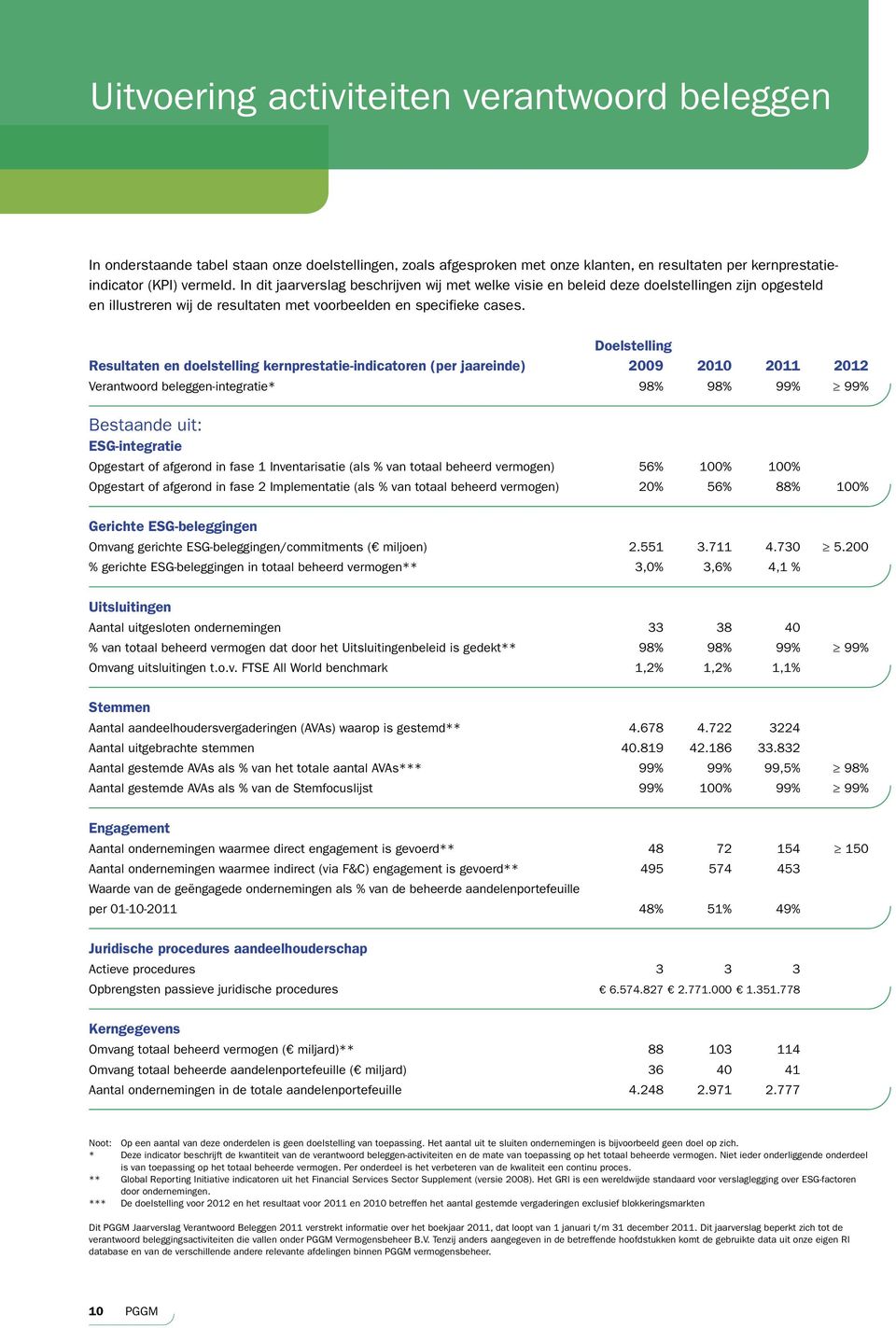 Doelstelling Resultaten en doelstelling kernprestatie-indicatoren (per jaareinde) 2009 2010 2011 2012 Verantwoord beleggen-integratie* 98% 98% 99% 99% Bestaande uit: ESG-integratie Opgestart of