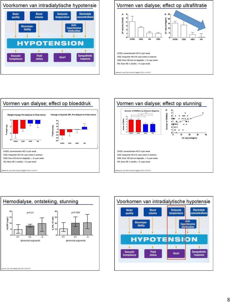 211; 6:1326-32 Vormen van dialyse; effect op bloeddruk Vormen van dialyse; effect op stunning Weight change Pre-dialysis to Peak stress Change in Systolic BP, Pre-dialysis to Peak stress Number of