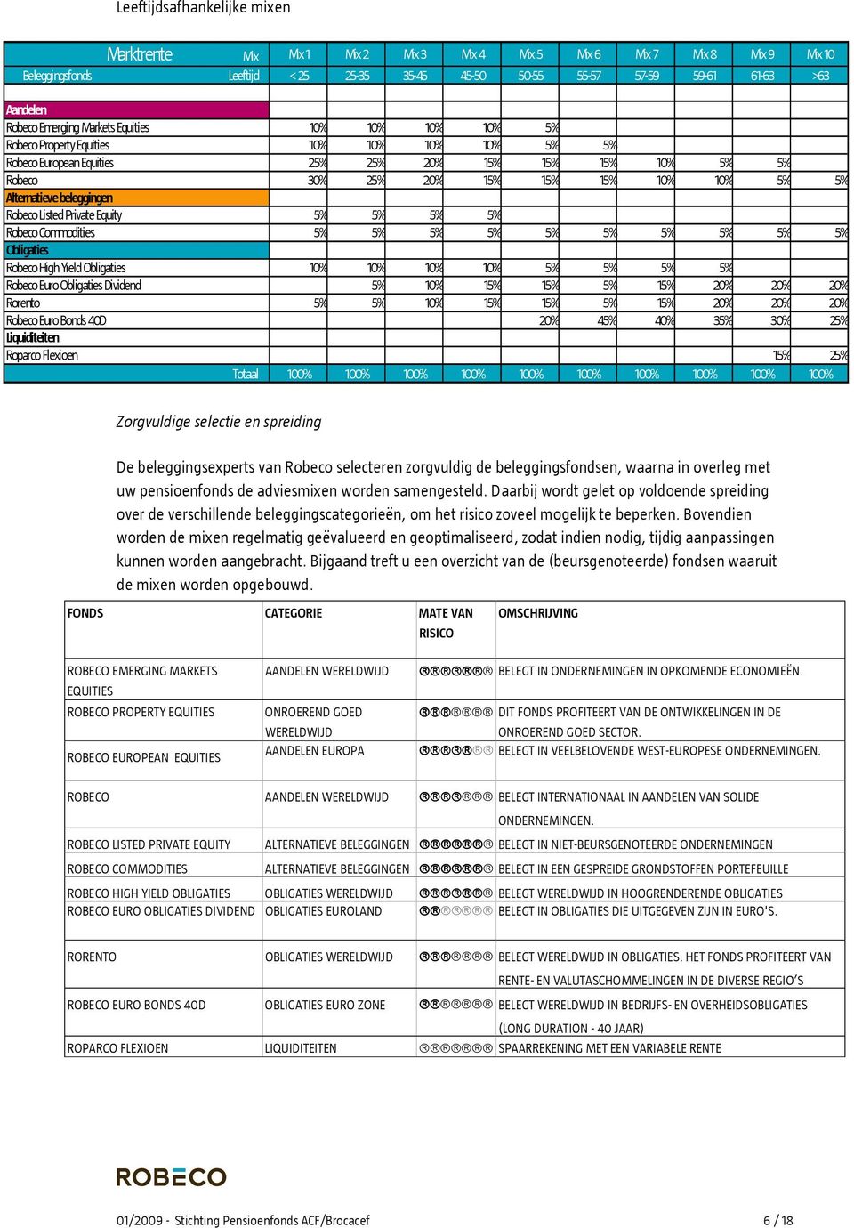 Robeco High Yield Obligaties Robeco Euro Obligaties Dividend 1 1 1 20% 20% 20% Rorento 1 1 1 20% 20% 20% Robeco Euro Bonds 40D 20% 4 40% 3 30% 2 Liquiditeiten Roparco Flexioen 1 2 Totaal Zorgvuldige