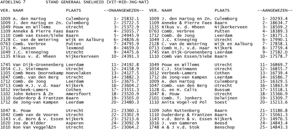 Verbree Putten 4-18389.3 1110 Comb van Essen/Siebe Baarn 5-24945.9 1712 Comb. de Jong Leerdam 5-18175.1 2128 C. van de Wetering Wijk en Aalburg 6-24826.6 1049 J.C. Kinneging Utrecht 6-17990.