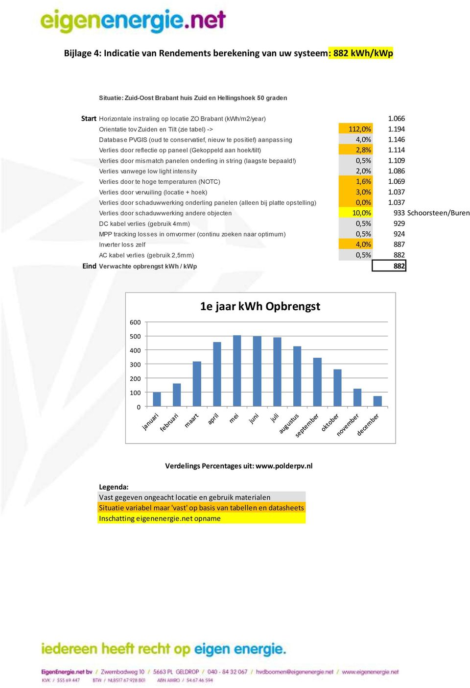 146 Verlies door reflectie op paneel (Gekoppeld aan hoek/tilt) 2,8% 1.114 Verlies door mismatch panelen onderling in string (laagste bepaald!) 0,5% 1.109 Verlies vanwege low light intensity 2,0% 1.