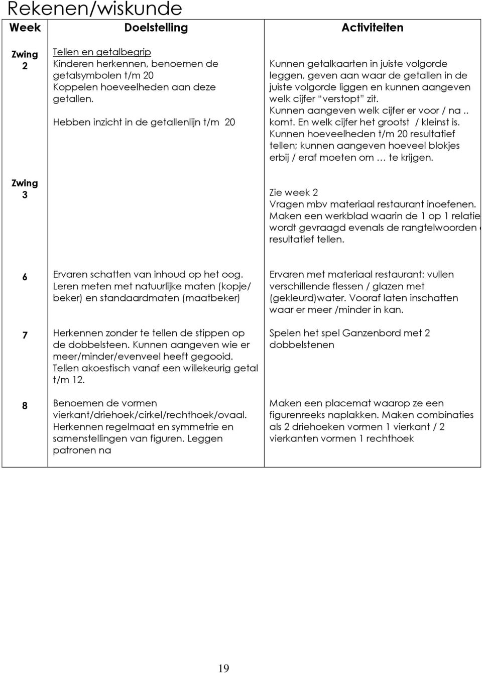 Kunnen aangeven welk cijfe e voo / na.. komt. En welk cijfe het gootst / kleinst is. Kunnen hoeveelheden t/m 20 esultatief tellen; kunnen aangeven hoeveel blokjes ebij / eaf moeten om te kijgen.