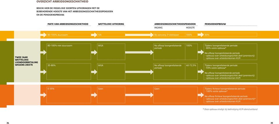 loondoorbetaling wegens ziekte 80-100% niet duurzaam WGA Na afloop loongerelateerde periode 35-80% WGA Na afloop loongerelateerde periode 100% Tijdens loongerelateerde periode: - 80% vaste opbouw* Na