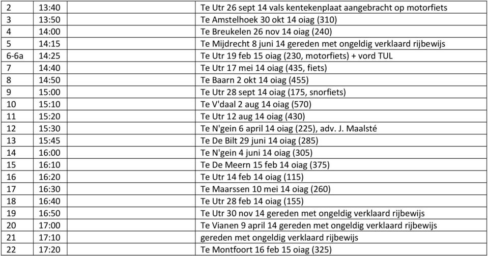 oiag (175, snorfiets) 10 15:10 Te V'daal 2 aug 14 oiag (570) 11 15:20 Te Utr 12 aug 14 oiag (430) 12 15:30 Te N'gein 6 april 14 oiag (225), adv. J.