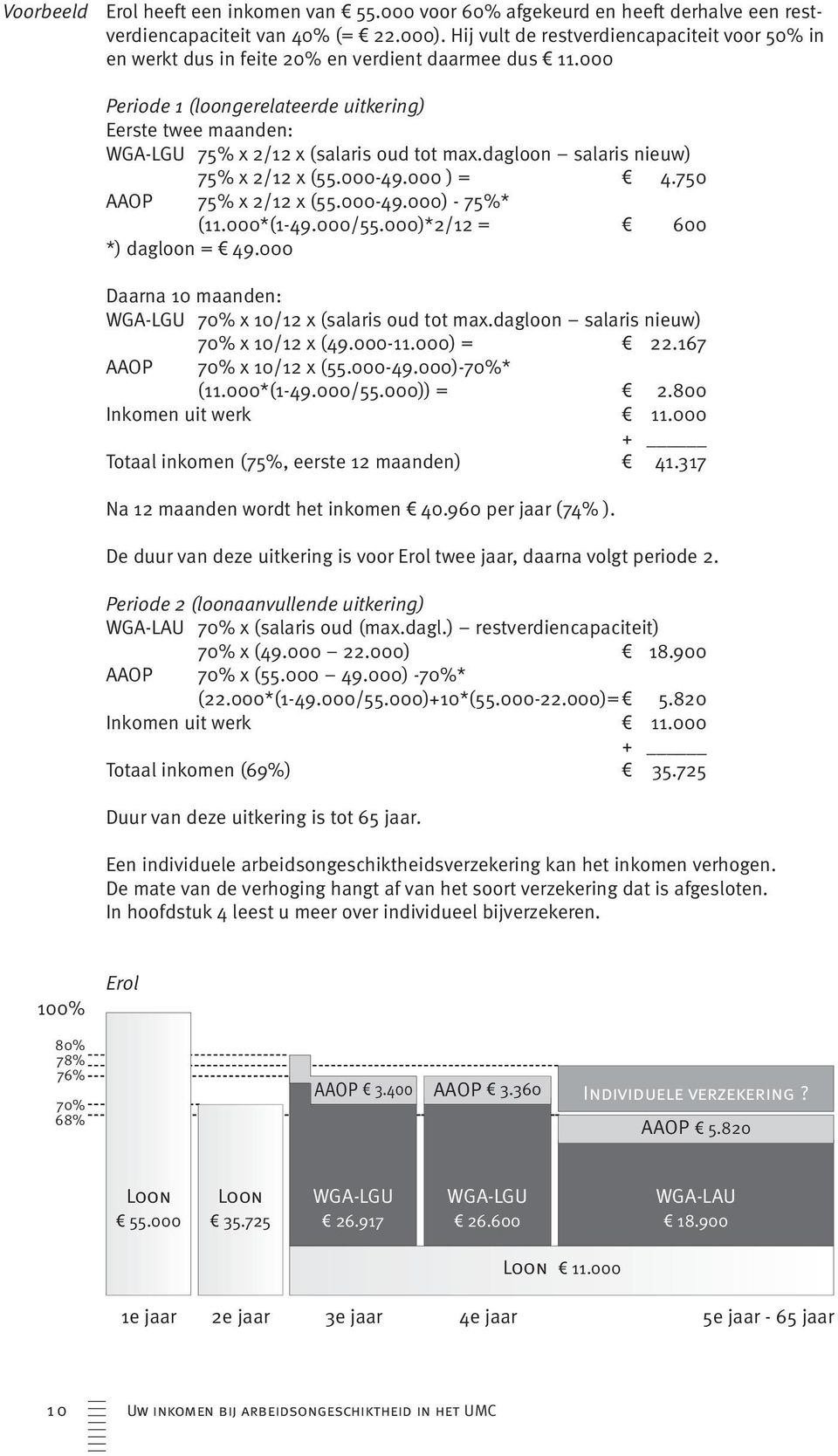 000 Periode 1 (loongerelateerde uitkering) Eerste twee maanden: WGA-LGU 75% x 2/12 x (salaris oud tot max.dagloon salaris nieuw) 75% x 2/12 x (55.000-49.000 ) = v 4.750 AAOP 75% x 2/12 x (55.000-49.000) - 75%* (11.