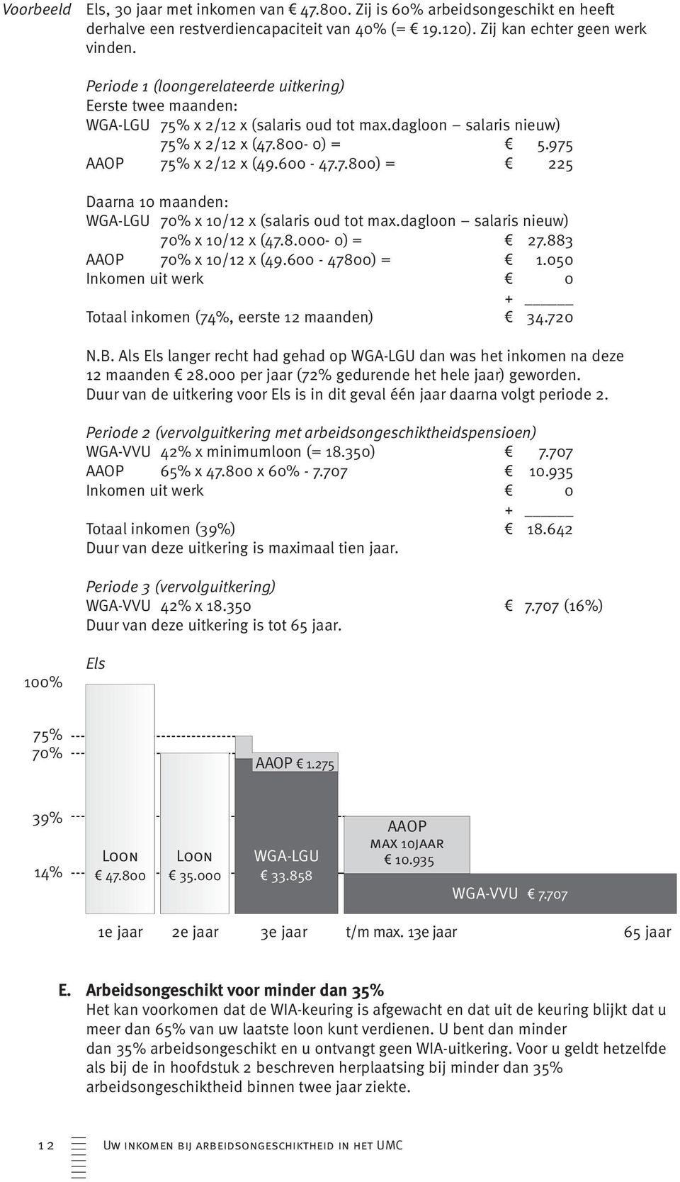 dagloon salaris nieuw) 70% x 10/12 x (47.8.000-0) = v 27.883 AAOP 70% x 10/12 x (49.600-47800) = v 1.050 Inkomen uit werk v 0 + Totaal inkomen (74%, eerste 12 maanden) v 34.720 N.B.