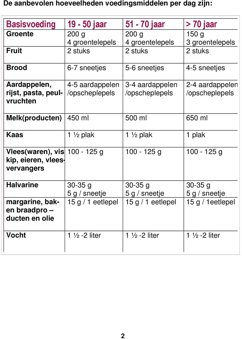 /opscheplepels Melk(producten) 450 ml 500 ml 650 ml Kaas 1 ½ plak 1 ½ plak 1 plak Vlees(waren), vis, 100-125 g 100-125 g 100-125 g kip, eieren, vleesvervangers Halvarine margarine, baken