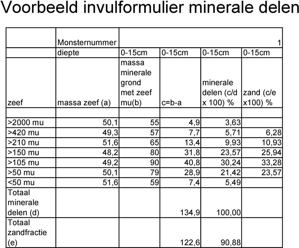 49,3 57 7,7 5,71 6,28 >210 mu 51,6 65 13,4 9,93 10,93 >150 mu 48,2 80 31,8 23,57 25,94 >105 mu 49,2 90 40,8 30,24 33,28