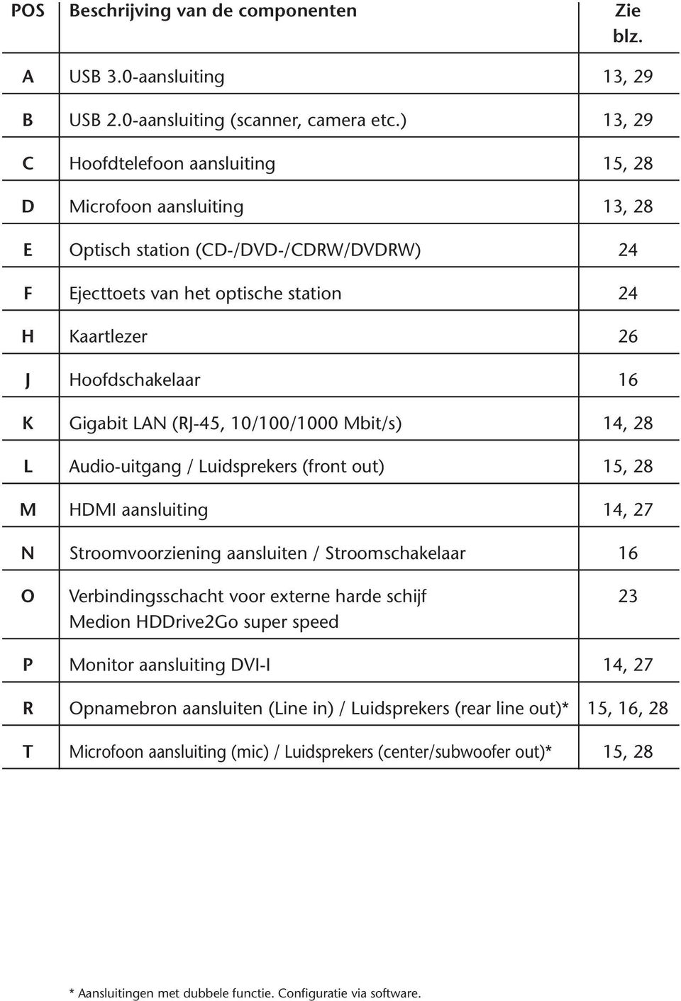 Gigabit LAN (RJ-45, 10/100/1000 Mbit/s) 14, 28 L Audio-uitgang / Luidsprekers (front out) 15, 28 M HDMI aansluiting 14, 27 N Stroomvoorziening aansluiten / Stroomschakelaar 16 O Verbindingsschacht